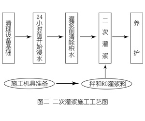 宁化灌浆料施工工艺—文字完整版